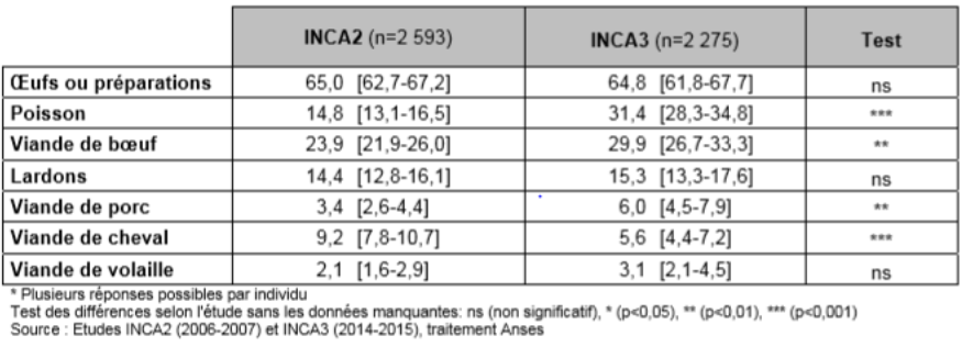 Aliments crus en France - INCA 2 et 3