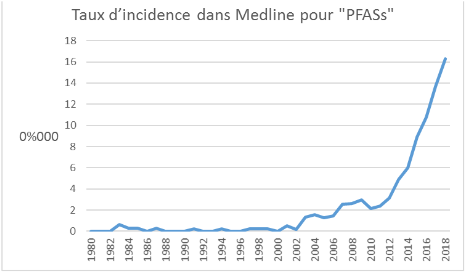 Medline PFASs