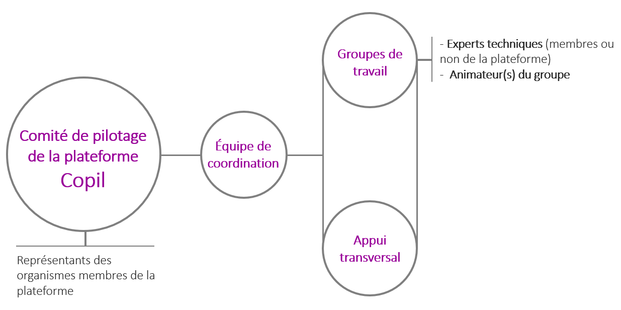 organisme fonctionnel de la Plateforme SCA