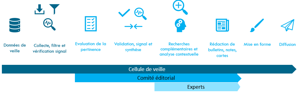 Le processus de veille de la Plateforme de surveillance de la chaîne alimentaire