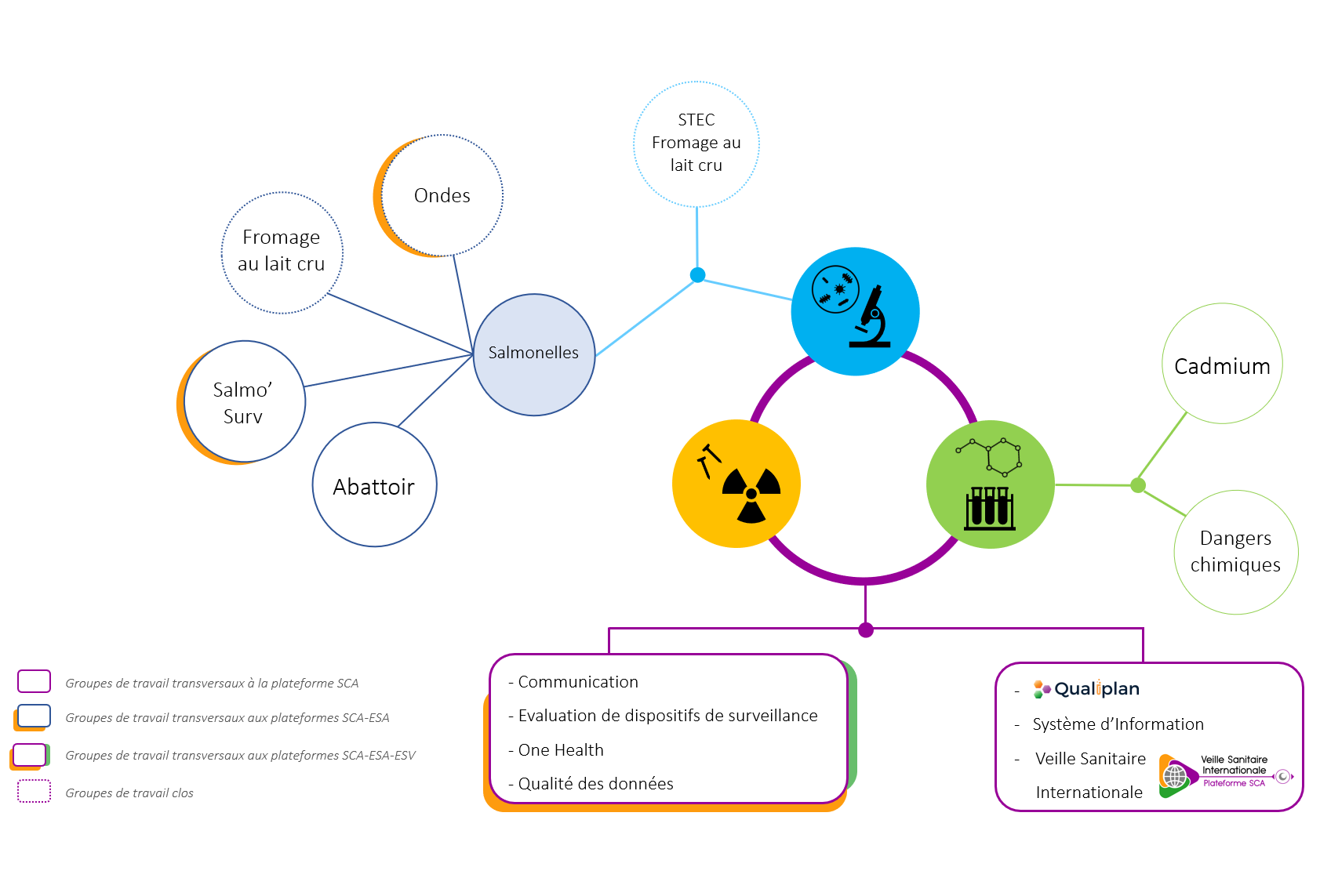 groupes travail plateforme sca par types de contaminants