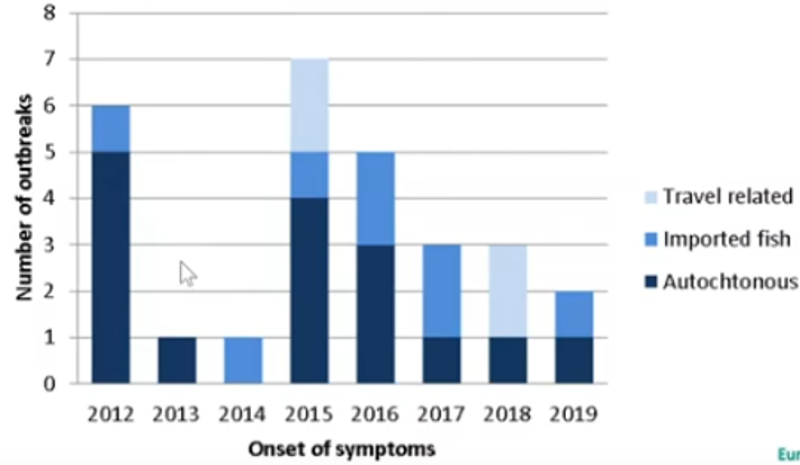 ​Figure 4: Nombre d’épisodes de ciguatera en Europe de 2012 à 2019 (hors régions ultramarines)