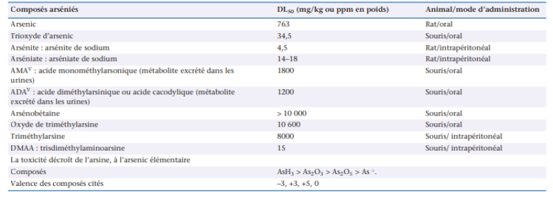 Tableau - Dose létale médiane (DL50) de l'arsenic élémentaire et de certains composés arséniés minéraux et organométalloïdiques