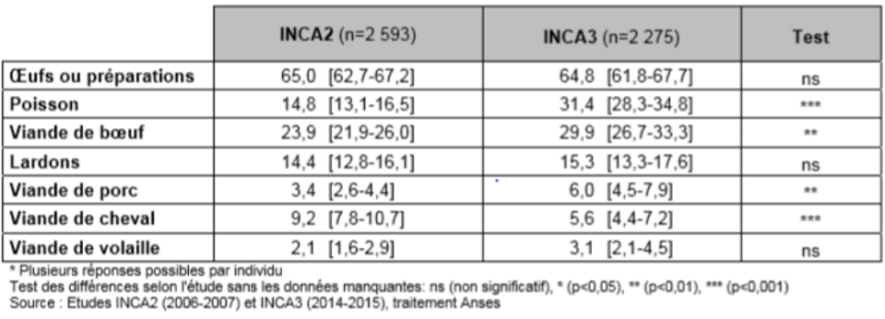 Taux de consommateurs(% et IC à 95%) de différentes denrées animales crues pour les études INCA 2 et INCA 3