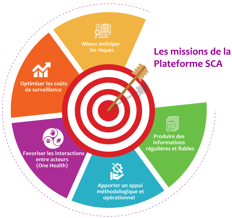 Missions de la Plateforme SCA
