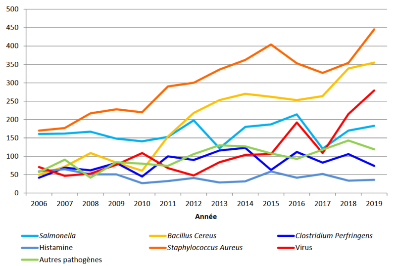 schéma article Les entérotoxines de staphylocoques