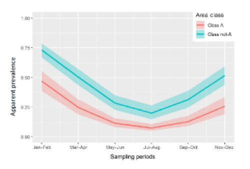 Variation de la prévalence de NoV