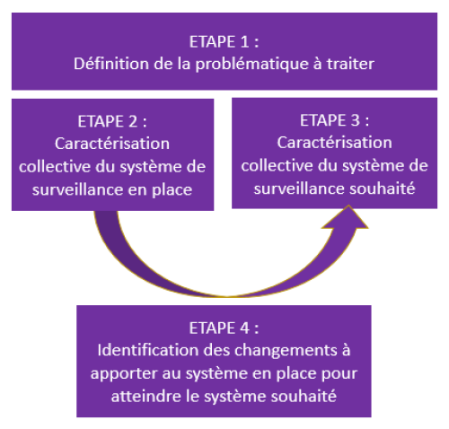 Pour co-construire un système national selon une approche "Une Seule Santé"