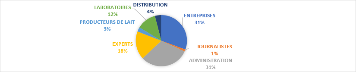 Figure : Répartition des secteurs d'activité des participants au webinaire.