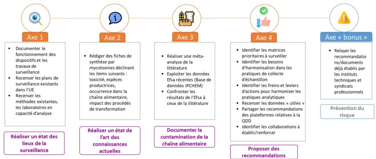 Figure 2 Programme de travail prévisionnel du GT FUSÉ