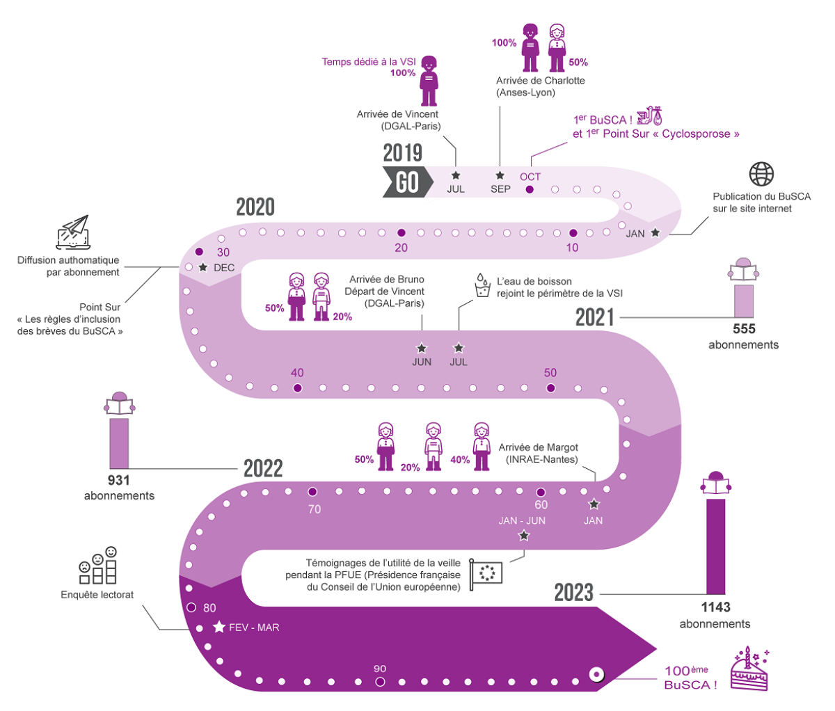 Frise chronologique vsi