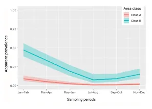 Variation de la prévalence apparente de NoV au cours de l’année dans les centres d’expédition
